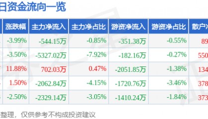 股票行情快报：贝达药业（300558）8月27日主力资金净卖出544.15万元