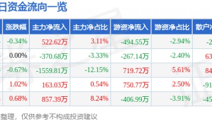 股票行情快报：节能风电（601016）6月10日主力资金净买入522.62万元