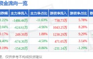 股票行情快报：日发精机（002520）6月3日主力资金净卖出1486.44万元
