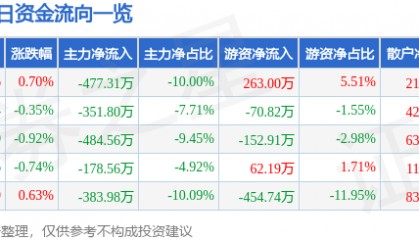 股票行情快报：航天工程（603698）6月12日主力资金净卖出477.31万元
