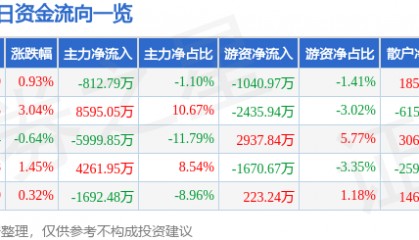 股票行情快报：华安证券（600909）8月18日主力资金净卖出812.79万元