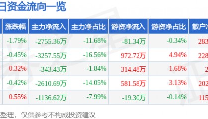 股票行情快报：华阳集团（002906）7月30日主力资金净卖出2755.36万元