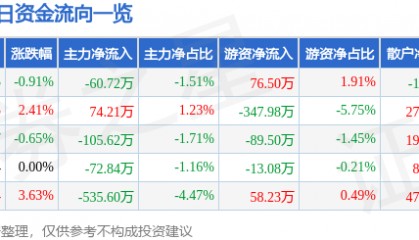股票行情快报：朗科智能（300543）3月11日主力资金净卖出60.72万元