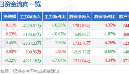 股票行情快报：中铁工业（600528）8月25日主力资金净卖出4229.31万元