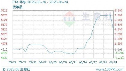 生意社：国际原油价格重挫 PTA单日跌幅超3%