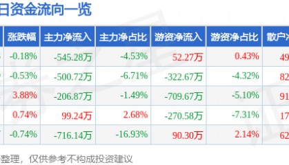 股票行情快报：西部创业（000557）7月23日主力资金净卖出545.28万元