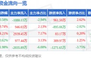 股票行情快报：日发精机（002520）6月17日主力资金净卖出1080.13万元