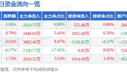 股票行情快报：华自科技（300490）4月3日主力资金净卖出2924.75万元