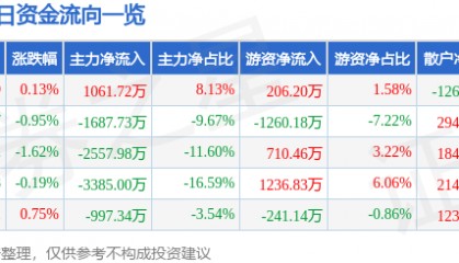 股票行情快报：普洛药业（000739）8月8日主力资金净买入1061.72万元