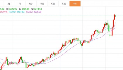 贺博生：4.14黄金原油今日行情涨跌趋势分析及最新独家多空操作建议