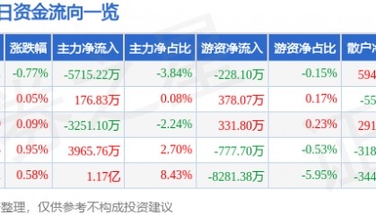 股票行情快报：汇川技术（300124）7月22日主力资金净卖出5715.22万元