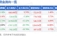 股票行情快报：天马科技（603668）5月6日主力资金净买入1063.88万元