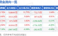 股票行情快报：华自科技（300490）3月27日主力资金净买入5108.81万元