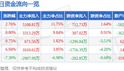 股票行情快报：华自科技（300490）3月27日主力资金净买入5108.81万元