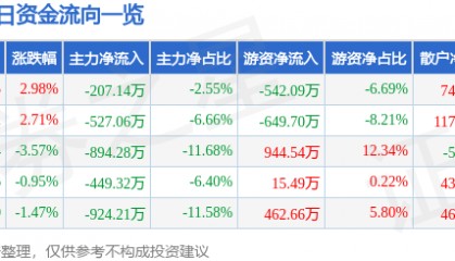 股票行情快报：宣亚国际（300612）6月24日主力资金净卖出207.14万元