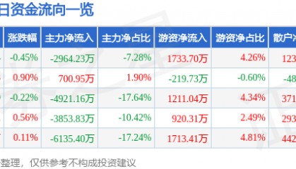 股票行情快报：中铁工业（600528）8月21日主力资金净卖出2964.23万元