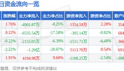 股票行情快报：华阳集团（002906）8月25日主力资金净卖出4901.87万元