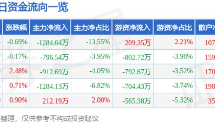 股票行情快报：天虹股份（002419）3月18日主力资金净卖出1284.64万元
