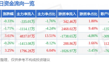 股票行情快报：应流股份（603308）8月8日主力资金净卖出335.01万元