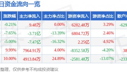 股票行情快报：中铁工业（600528）7月29日主力资金净买入9.48万元