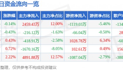 股票行情快报：国投资本（600061）4月16日主力资金净买入2459.43万元