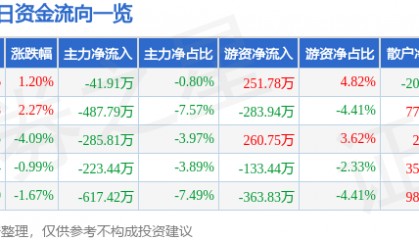 股票行情快报：福昕软件（688095）6月12日主力资金净卖出41.91万元