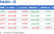 股票行情快报：天马科技（603668）4月3日主力资金净买入3291.04万元