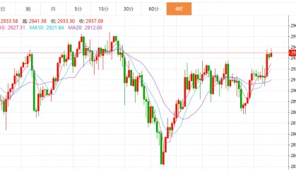 贺博生：3.13黄金持续走高空单如何解套，原油今日行情最新操作建议