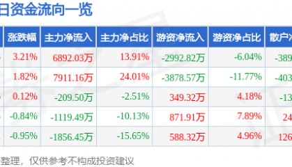 中国黄金（600916）5月28日主力资金净买入6892.03万元