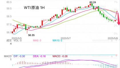 主次节奏：原油反弹止步，日内走势向下