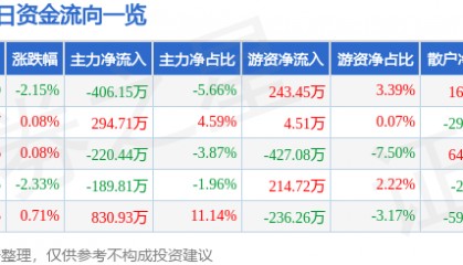 股票行情快报：天马科技（603668）5月21日主力资金净卖出406.15万元