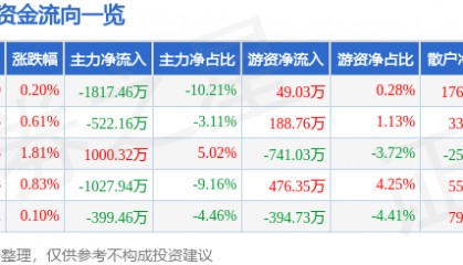 股票行情快报：爱婴室（603214）8月21日主力资金净卖出1817.46万元
