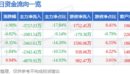 股票行情快报：中铁工业（600528）9月3日主力资金净卖出3717.21万元
