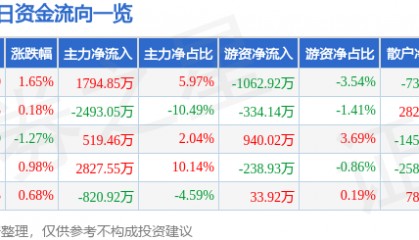 股票行情快报：普洛药业（000739）8月21日主力资金净买入1794.85万元