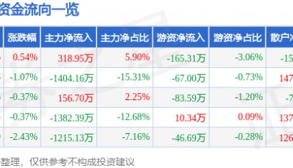 股票行情快报：爱婴室（603214）7月16日主力资金净买入318.95万元