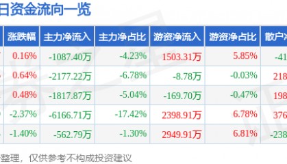 股票行情快报：华安证券（600909）9月8日主力资金净卖出1087.40万元