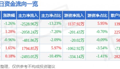 股票行情快报：普洛药业（000739）8月26日主力资金净卖出2528.96万元
