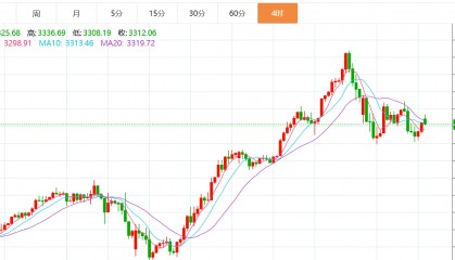 贺博生：4.28黄金原油今日行情涨跌趋势分析及最新独家多空操作建议