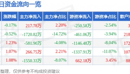 股票行情快报：天虹股份（002419）4月1日主力资金净买入217.78万元