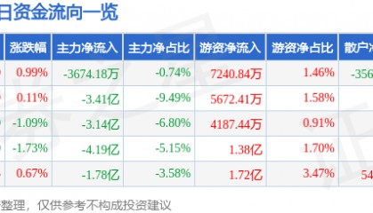 股票行情快报：汇川技术（300124）9月23日主力资金净卖出3674.18万元