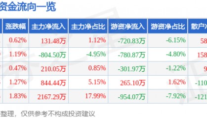 股票行情快报：爱婴室（603214）7月25日主力资金净买入131.48万元