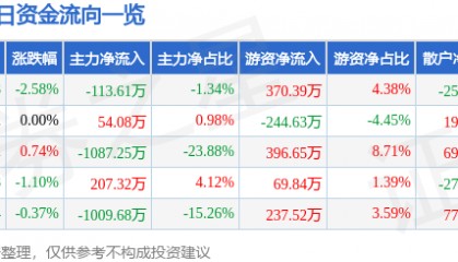 股票行情快报：西部创业（000557）9月18日主力资金净卖出113.61万元