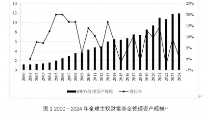 主权财富基金(挪威主权财富基金)