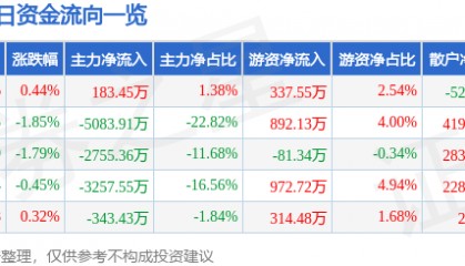 股票行情快报：华阳集团（002906）8月1日主力资金净买入183.45万元