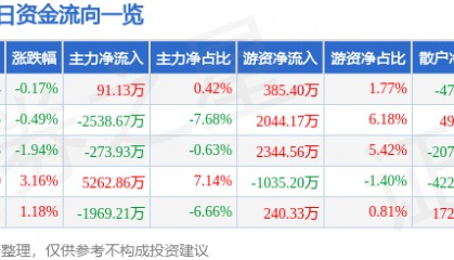 股票行情快报：华安证券（600909）7月16日主力资金净买入91.13万元