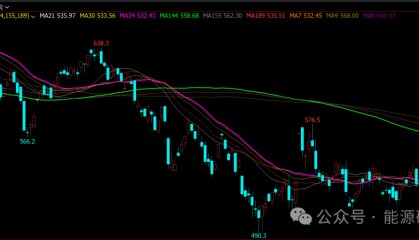 外盘休市 SC原油在12月高点附件窄幅波动