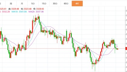贺博生：7.4黄金原油今日行情价格涨跌趋势分析及最新独家多空操作建议