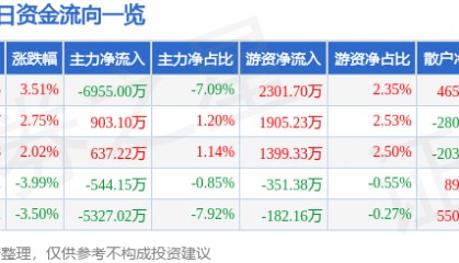 股票行情快报：贝达药业（300558）9月1日主力资金净卖出6955.00万元