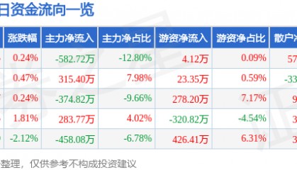 股票行情快报：芯能科技（603105）8月6日主力资金净卖出582.72万元