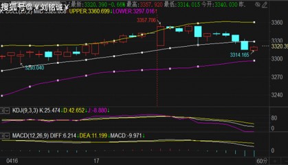 刘铭诚：4.17现货黄金原油收官行情涨跌研判及实时操作建议